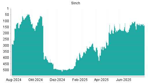 BOTSI®-Advisor Hochstufung Sinch von Rang 404 auf Rang 340
