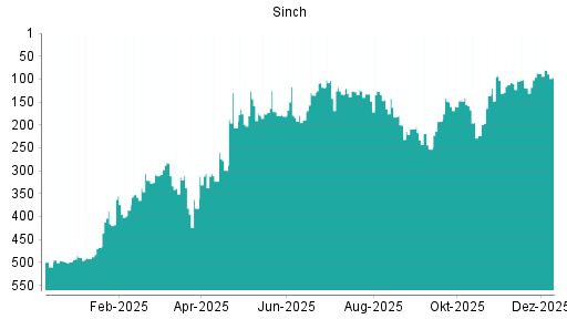 BOTSI®-Advisor Hochstufung Sinch von Rang 87 auf ...