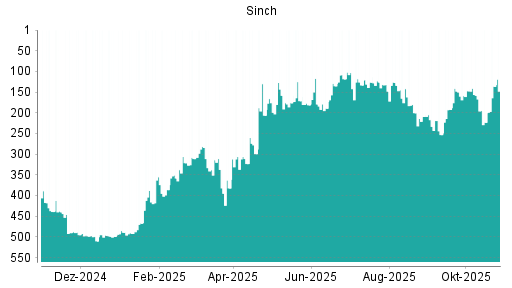 BOTSI®-Advisor Abstufung Sinch von Rang 337 auf ...