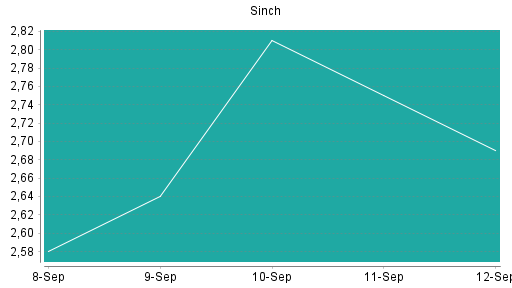 BOTSI®-Advisor Hochstufung Sinch von Rang 282 auf Rang 229