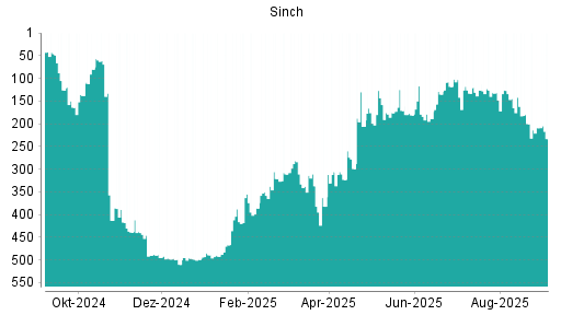 BOTSI®-Advisor Hochstufung Sinch von Rang 133 auf ...