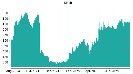 BOTSI®-Advisor Hochstufung Sinch von Rang 296 auf Rang 259