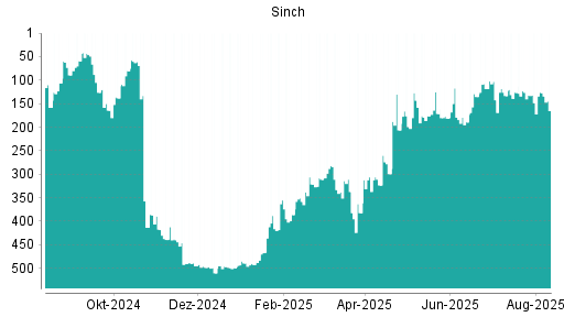 BOTSI®-Advisor Hochstufung Sinch von Rang 275 auf Rang 264