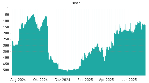 BOTSI®-Advisor Abstufung Sinch von Rang 440 auf ...
