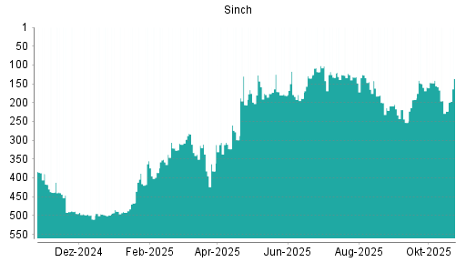 BOTSI®-Advisor Hochstufung Sinch von Rang 492 auf ...