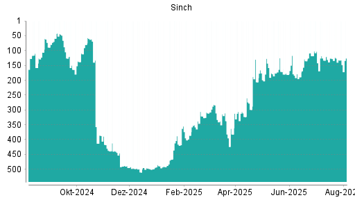 BOTSI®-Advisor Hochstufung Sinch von Rang 393 auf Rang 347