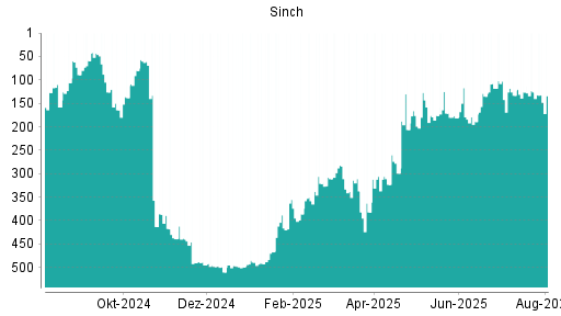 BOTSI®-Advisor Abstufung Sinch von Rang 305 auf Rang 424