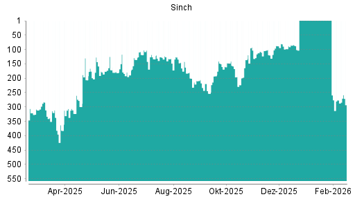 BOTSI®-Advisor Hochstufung Sinch von Rang 87 auf ...