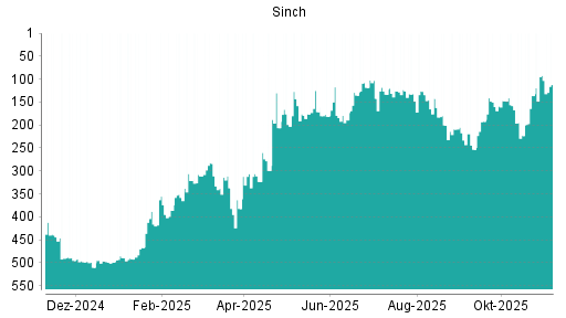 BOTSI®-Advisor Abstufung Sinch von Rang 92 auf ...