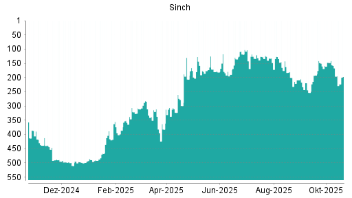 BOTSI®-Advisor Abstufung Sinch von Rang 209 auf Rang 233