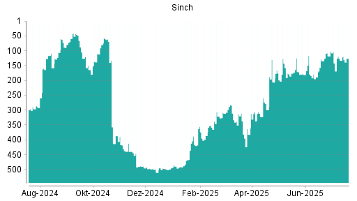BOTSI®-Advisor Abstufung Sinch von Rang 2 auf Rang 26