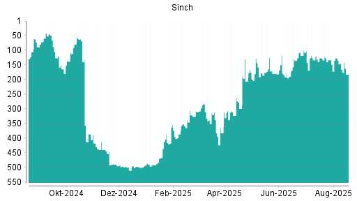 BOTSI®-Advisor Hochstufung Sinch von Rang 375 auf Rang 290