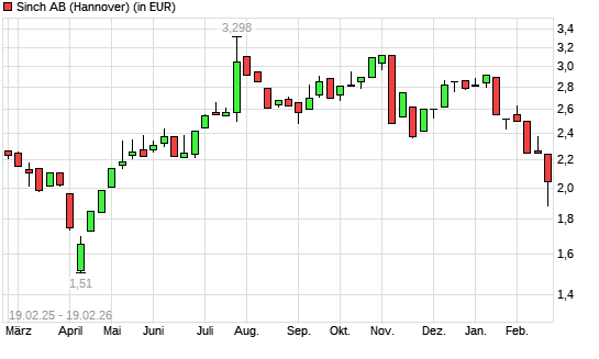 Sinch-Aktie mit neuem 6-Monats-Tief