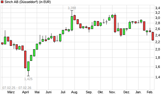 Sinch-Aktie mit neuem 6-Monats-Tief