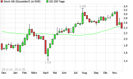 Sinch-Aktie unter 200-Tage-Linie