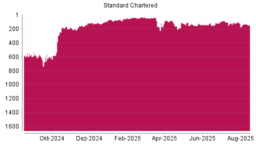 BOTSI®-Advisor Abstufung Standard Chartered Bank von Rang 164 auf ...