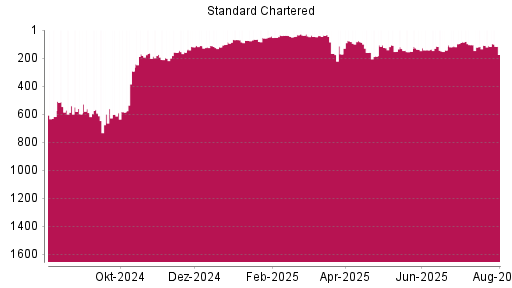 BOTSI®-Advisor Abstufung Standard Chartered Bank von Rang 113 auf ...