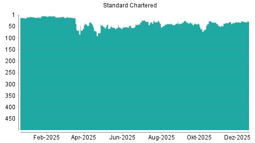 BOTSI®-Advisor Hochstufung Standard Chartered Bank von Rang 15 auf Rang 14