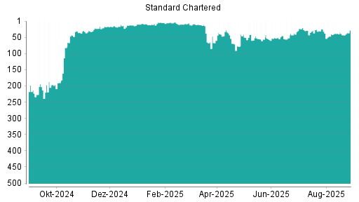 BOTSI®-Advisor Abstufung Standard Chartered Bank von Rang 85 auf Rang 86