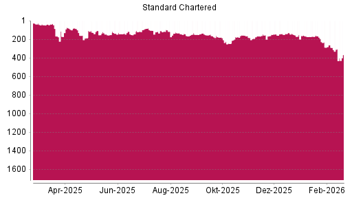 BOTSI®-Advisor Abstufung Standard Chartered Bank von Rang 179 auf ...