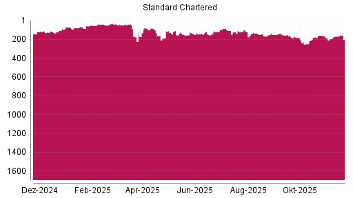 BOTSI®-Advisor Abstufung Standard Chartered Bank von Rang 153 auf ...