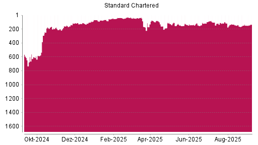 BOTSI®-Advisor Abstufung Standard Chartered Bank von Rang 132 auf Rang 144