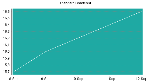 BOTSI®-Advisor Abstufung Standard Chartered Bank von Rang 15 auf Rang 22