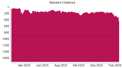 BOTSI®-Advisor Abstufung Standard Chartered Bank von Rang 207 auf ...