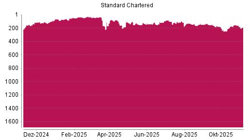 BOTSI®-Advisor Abstufung Standard Chartered Bank von Rang 162 auf ...