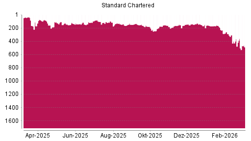 BOTSI®-Advisor Abstufung Standard Chartered Bank von Rang 170 auf ...