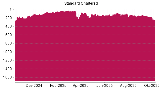 BOTSI®-Advisor Abstufung Standard Chartered Bank von Rang 35 auf ... BOTSI®-Advisor Abstufung Standard Chartered Bank von Rang 35 auf ...