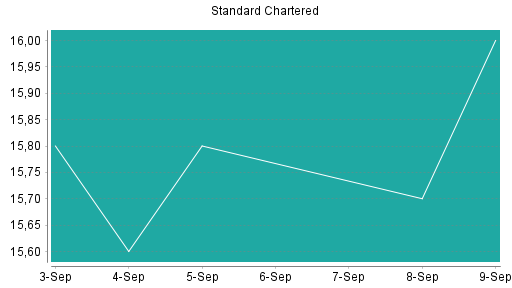 BOTSI®-Advisor Hochstufung Standard Chartered Bank von Rang 77 auf Rang 65