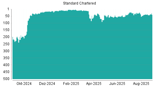 BOTSI®-Advisor Hochstufung Standard Chartered Bank von Rang 86 auf Rang 64