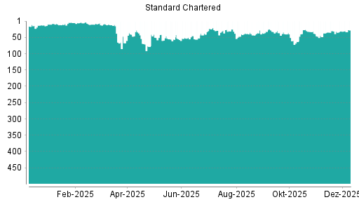 BOTSI®-Advisor Abstufung Standard Chartered Bank von Rang 51 auf Rang 66