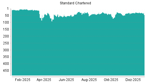 BOTSI®-Advisor Hochstufung Standard Chartered Bank von Rang 62 auf Rang 60