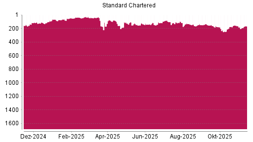 BOTSI®-Advisor Abstufung Standard Chartered Bank von Rang 162 auf ...