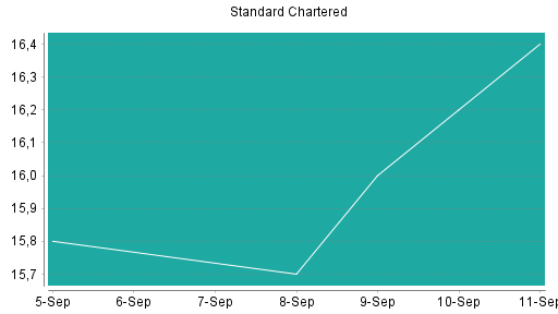 BOTSI®-Advisor Hochstufung Standard Chartered Bank von Rang 20 auf Rang 9