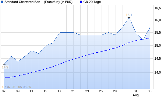 Standard Chartered Bank-Aktie unter 20-Tage-Linie