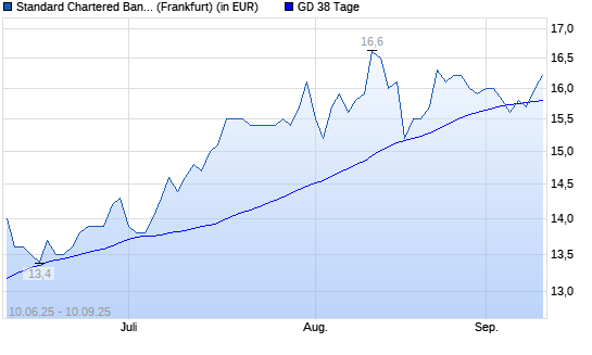 Standard Chartered Bank-Aktie über 38-Tage-Linie
