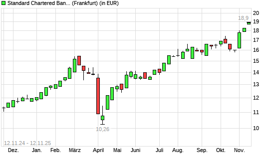 Standard Chartered Bank-Aktie mit neuem 10-Jahres-Hoch