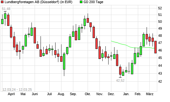 LUNDBERGF. B FRIA-Aktie unter 200-Tage-Linie