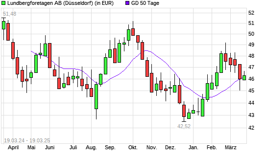 LUNDBERGF. B FRIA-Aktie über 50-Tage-Linie