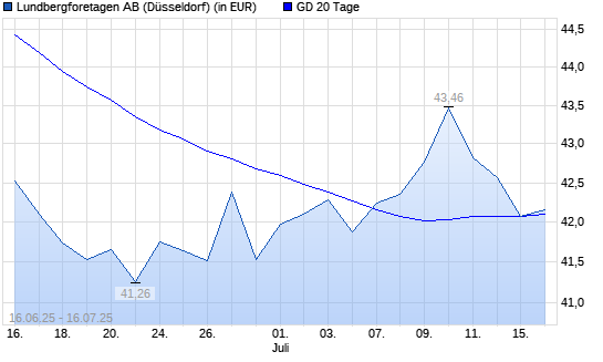 LUNDBERGF. B FRIA-Aktie unter 20-Tage-Linie