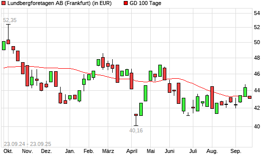 LUNDBERGF. B FRIA-Aktie unter 100-Tage-Linie