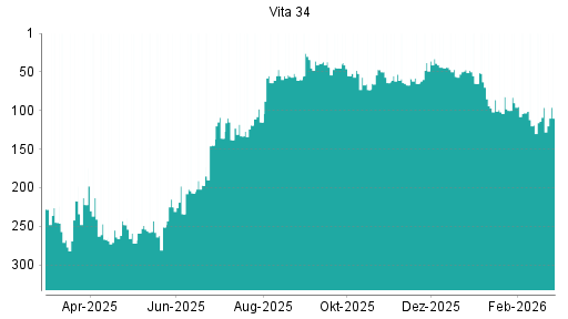 BOTSI®-Advisor Hochstufung Vita 34 von Rang 119 auf ...