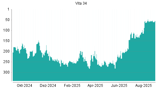 BOTSI®-Advisor Abstufung Vita 34 von Rang 56 auf ...