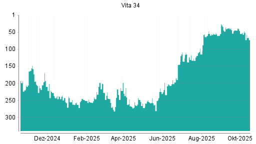 BOTSI®-Advisor Abstufung Vita 34 von Rang 52 auf ...