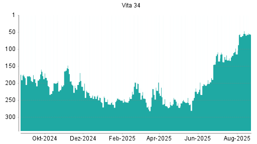 BOTSI®-Advisor Abstufung Vita 34 von Rang 55 auf ...