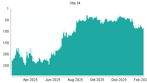 BOTSI®-Advisor Hochstufung Vita 34 von Rang 293 auf Rang 288