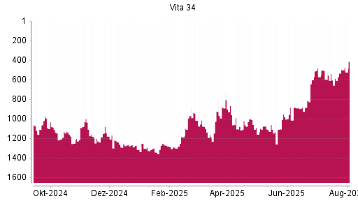 BOTSI®-Advisor Hochstufung Vita 34 von Rang 1341 auf ...